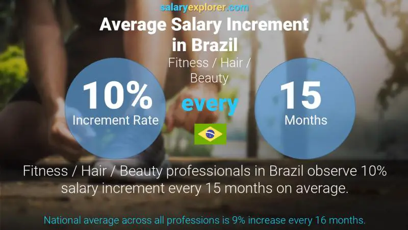 Annual Salary Increment Rate Brazil Fitness / Hair / Beauty