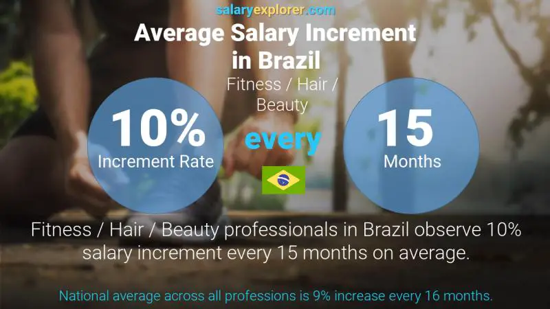 Annual Salary Increment Rate Brazil Fitness / Hair / Beauty Annual Salary Increment Rate Brazil Fitness / Hair / Beauty