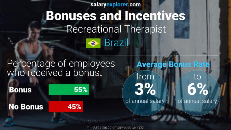 Annual Salary Bonus Rate Brazil Recreational Therapist