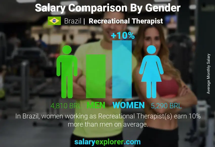 Salary comparison by gender Brazil Recreational Therapist monthly