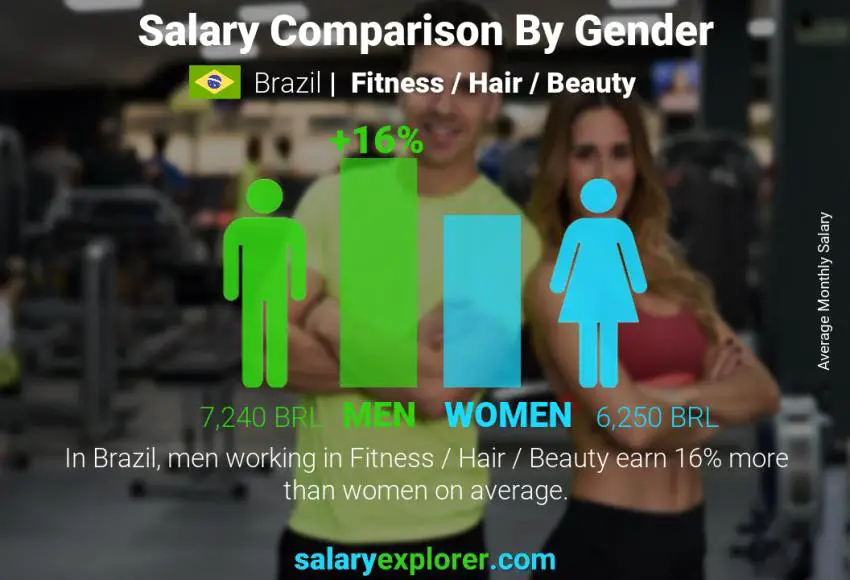 Salary comparison by gender Brazil Fitness / Hair / Beauty monthly Salary comparison by gender Brazil Fitness / Hair / Beauty monthly