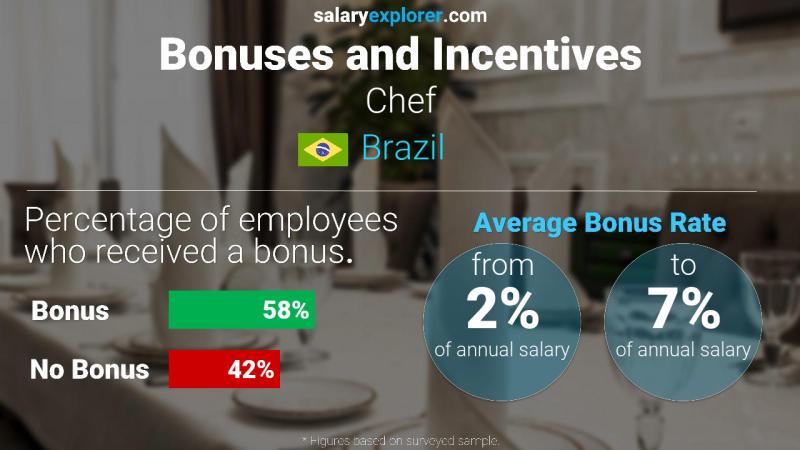 Annual Salary Bonus Rate Brazil Chef