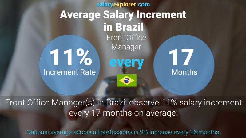 Annual Salary Increment Rate Brazil Front Office Manager