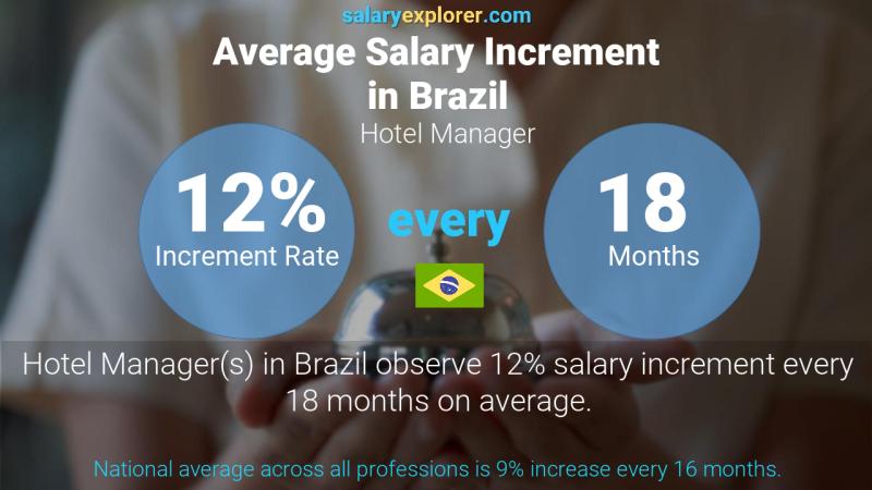 Annual Salary Increment Rate Brazil Hotel Manager