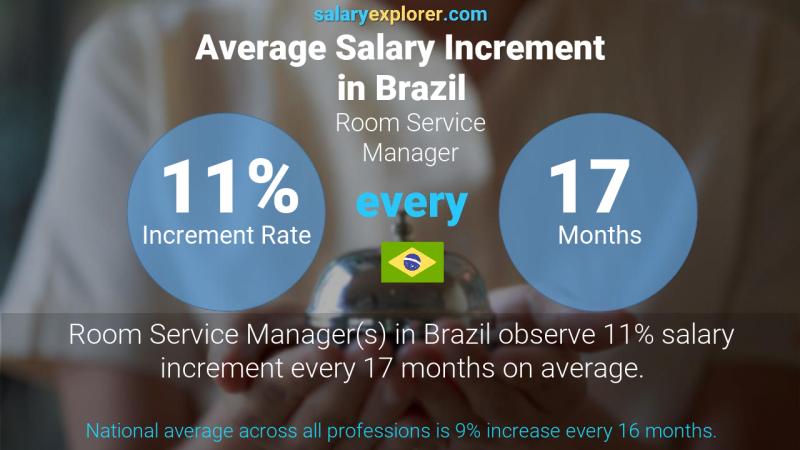 Annual Salary Increment Rate Brazil Room Service Manager