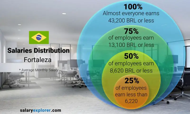 Median and salary distribution Fortaleza monthly