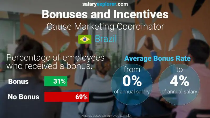 Annual Salary Bonus Rate Brazil Cause Marketing Coordinator