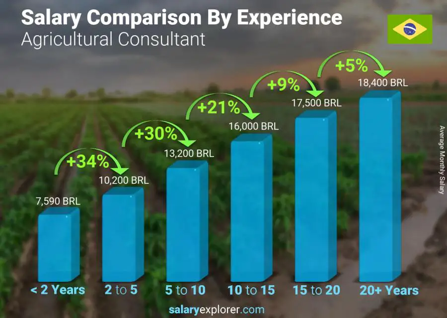 Salary comparison by years of experience monthly Brazil Agricultural Consultant