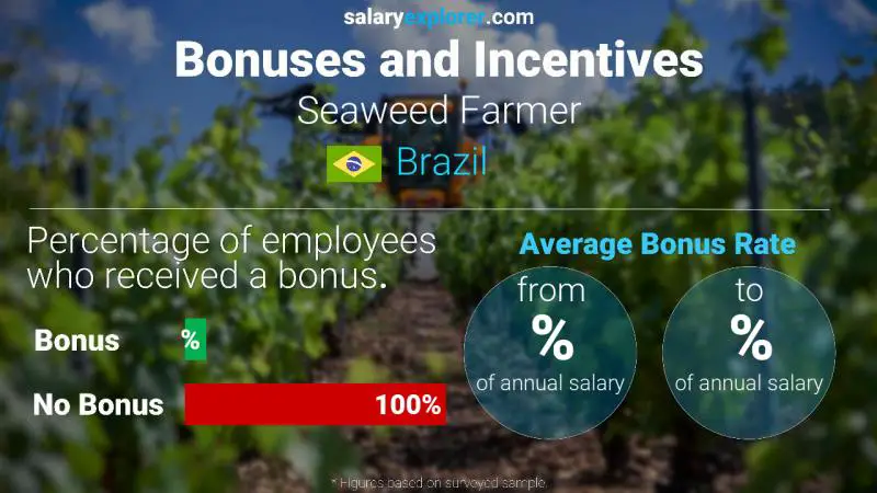 Annual Salary Bonus Rate Brazil Seaweed Farmer