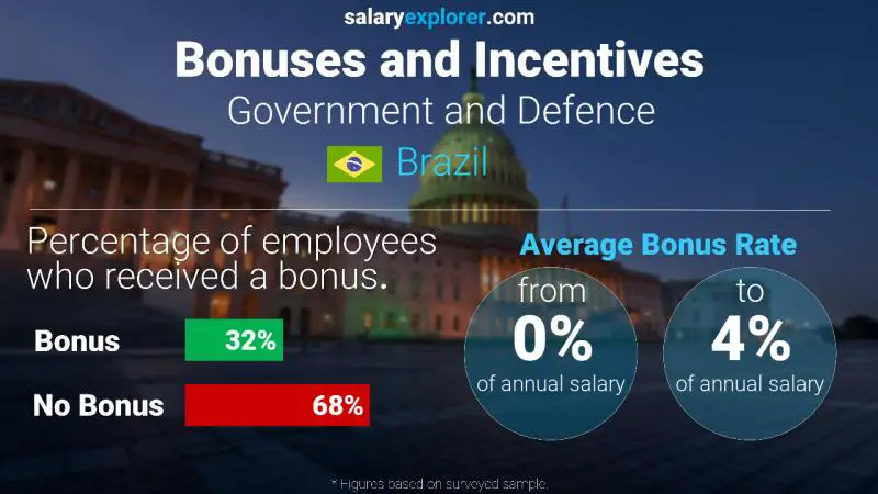 Annual Salary Bonus Rate Brazil Government and Defence