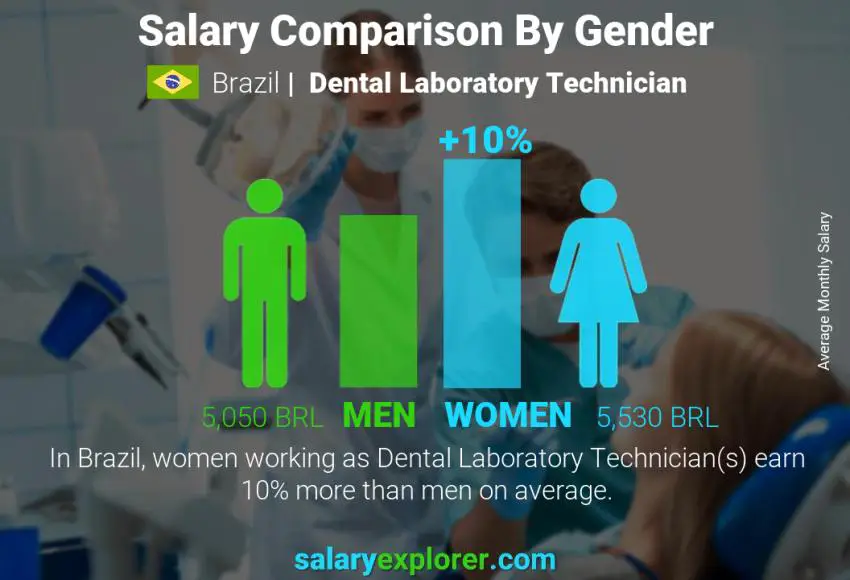 Salary comparison by gender Brazil Dental Laboratory Technician monthly