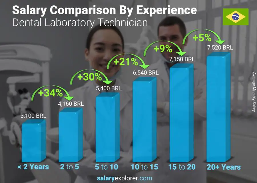 Salary comparison by years of experience monthly Brazil Dental Laboratory Technician