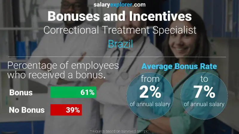 Annual Salary Bonus Rate Brazil Correctional Treatment Specialist