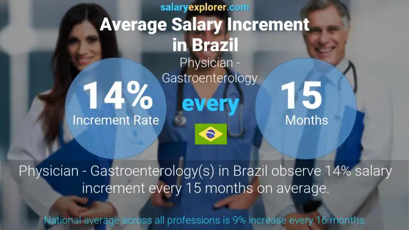Annual Salary Increment Rate Brazil Physician - Gastroenterology