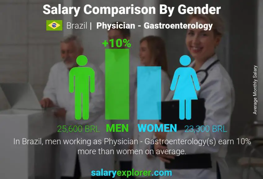 Salary comparison by gender Brazil Physician - Gastroenterology monthly