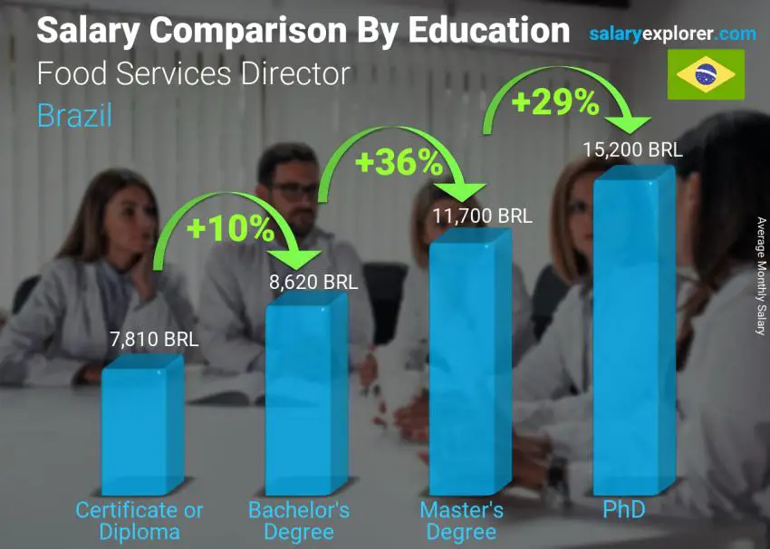 Salary comparison by education level monthly Brazil Food Services Director