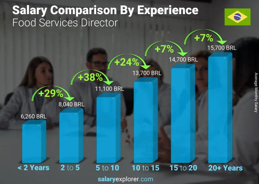 Salary comparison by years of experience monthly Brazil Food Services Director