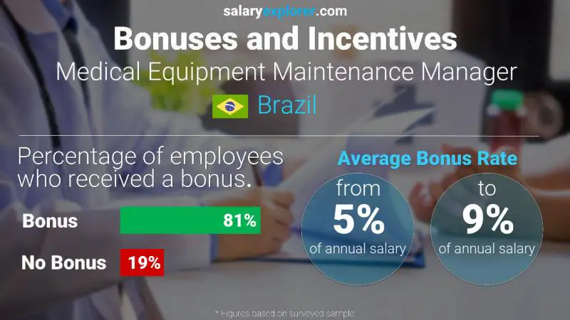 Annual Salary Bonus Rate Brazil Medical Equipment Maintenance Manager