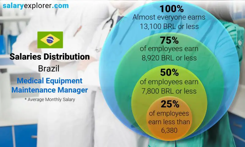 Median and salary distribution Brazil Medical Equipment Maintenance Manager monthly