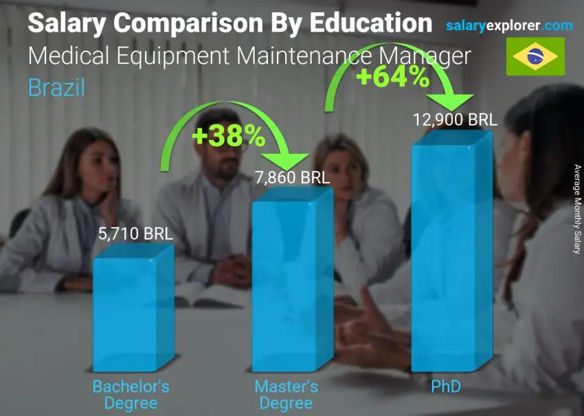 Salary comparison by education level monthly Brazil Medical Equipment Maintenance Manager