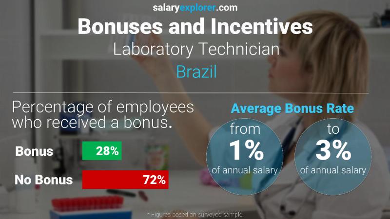 Annual Salary Bonus Rate Brazil Laboratory Technician