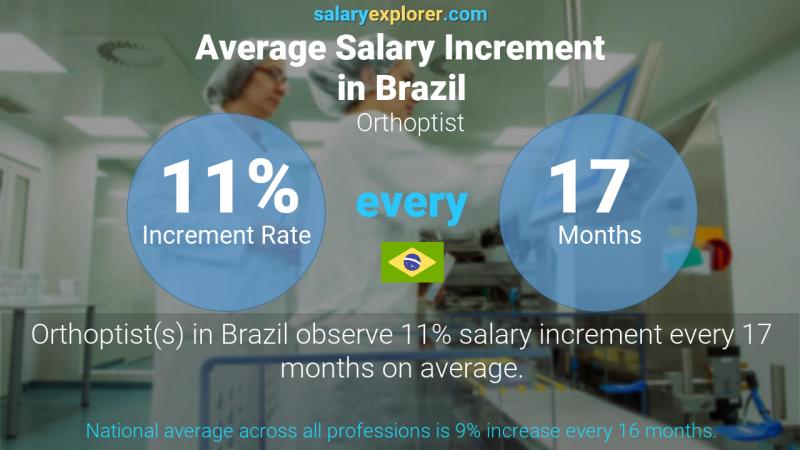 Annual Salary Increment Rate Brazil Orthoptist