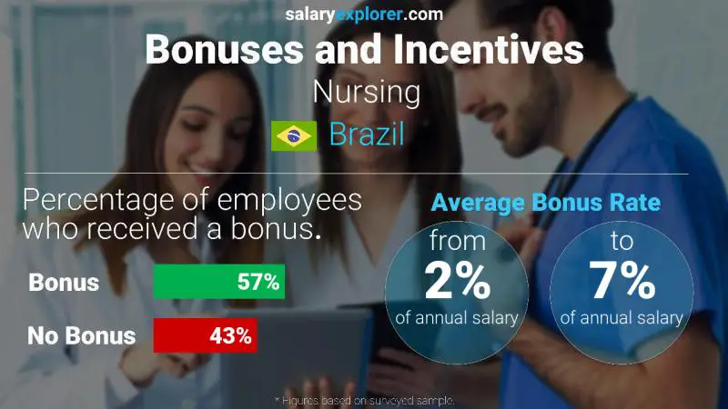 Annual Salary Bonus Rate Brazil Nursing