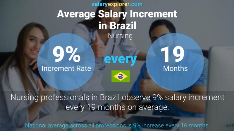 Annual Salary Increment Rate Brazil Nursing