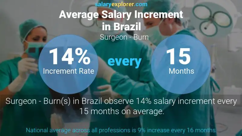 Annual Salary Increment Rate Brazil Surgeon - Burn