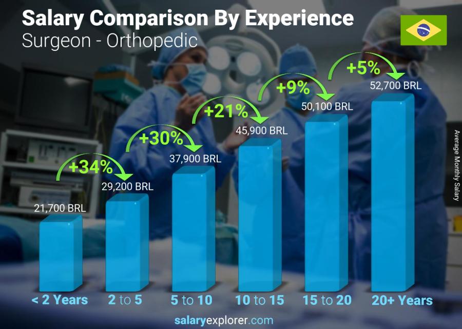 Salary comparison by years of experience monthly Brazil Surgeon - Orthopedic