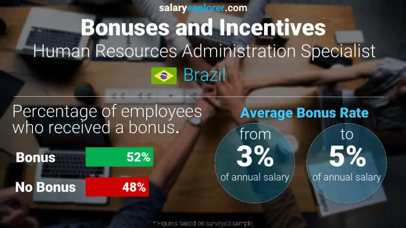 Annual Salary Bonus Rate Brazil Human Resources Administration Specialist