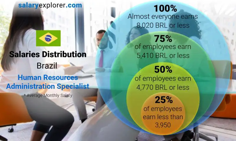 Median and salary distribution Brazil Human Resources Administration Specialist monthly