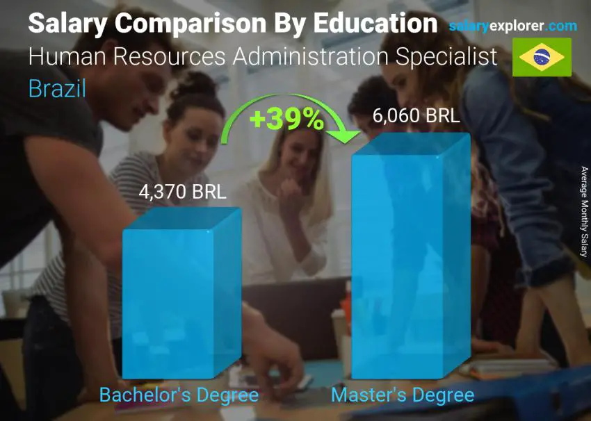 Salary comparison by education level monthly Brazil Human Resources Administration Specialist
