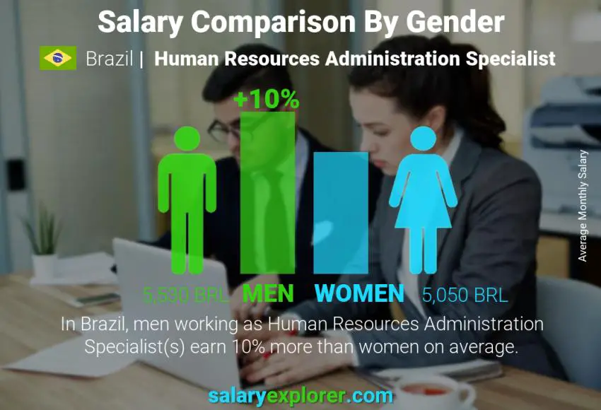 Salary comparison by gender Brazil Human Resources Administration Specialist monthly