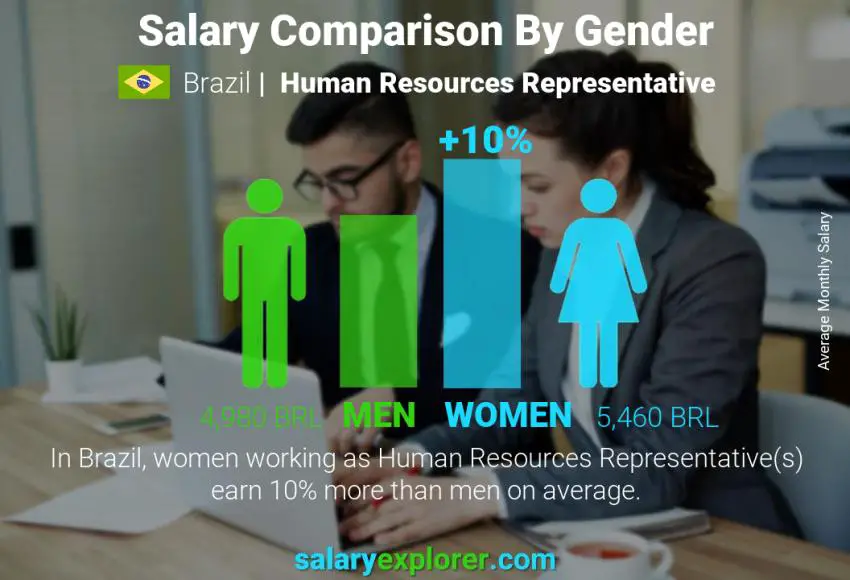 Salary comparison by gender Brazil Human Resources Representative monthly