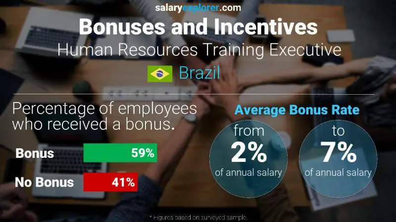 Annual Salary Bonus Rate Brazil Human Resources Training Executive