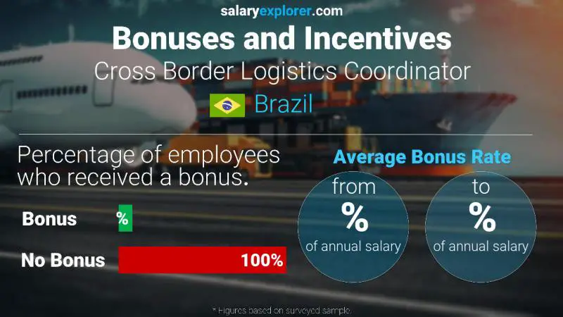 Annual Salary Bonus Rate Brazil Cross Border Logistics Coordinator