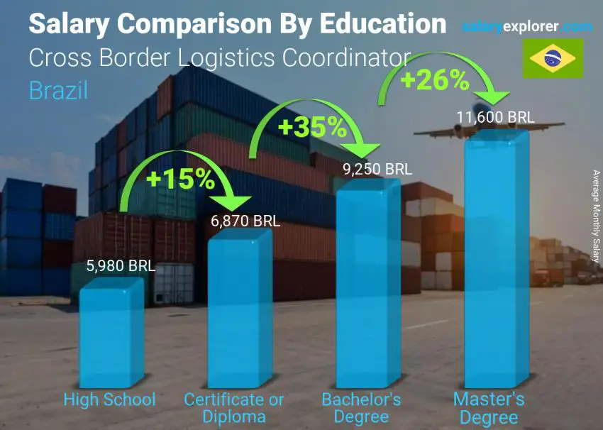 Salary comparison by education level monthly Brazil Cross Border Logistics Coordinator