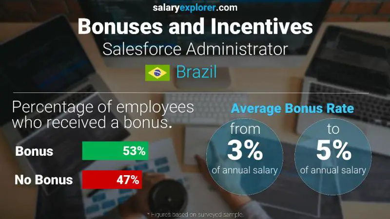 Annual Salary Bonus Rate Brazil Salesforce Administrator