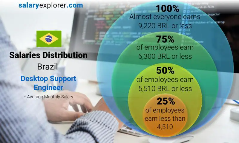 Median and salary distribution Brazil Desktop Support Engineer monthly