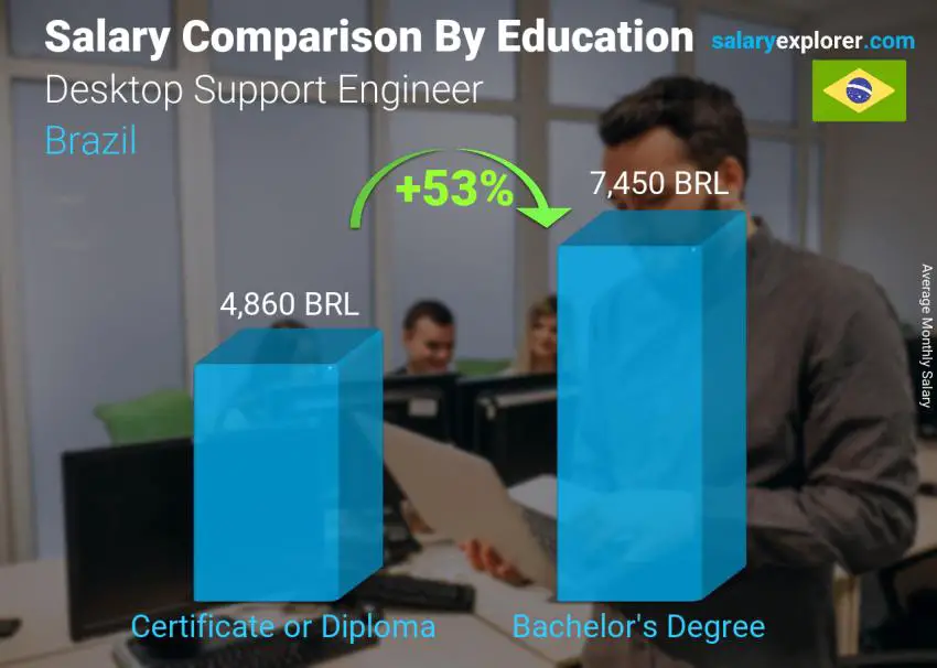 Salary comparison by education level monthly Brazil Desktop Support Engineer