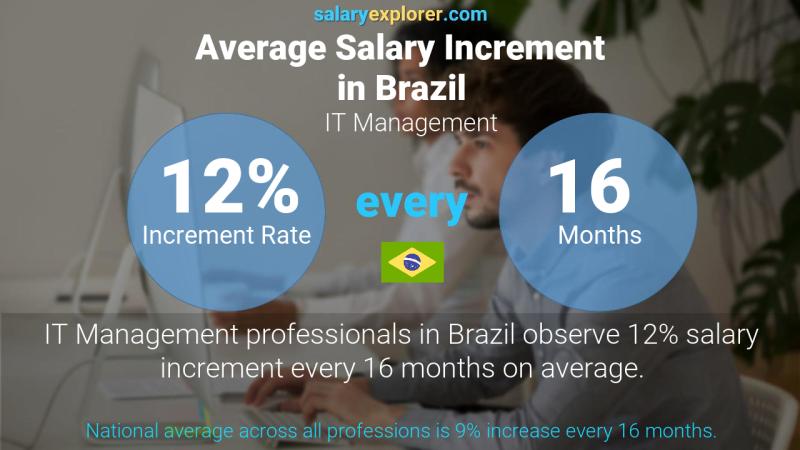 Annual Salary Increment Rate Brazil IT Management