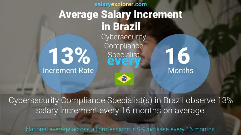 Annual Salary Increment Rate Brazil Cybersecurity Compliance Specialist