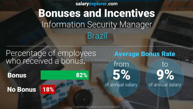 Annual Salary Bonus Rate Brazil Information Security Manager