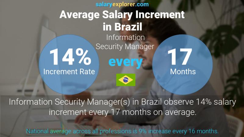 Annual Salary Increment Rate Brazil Information Security Manager