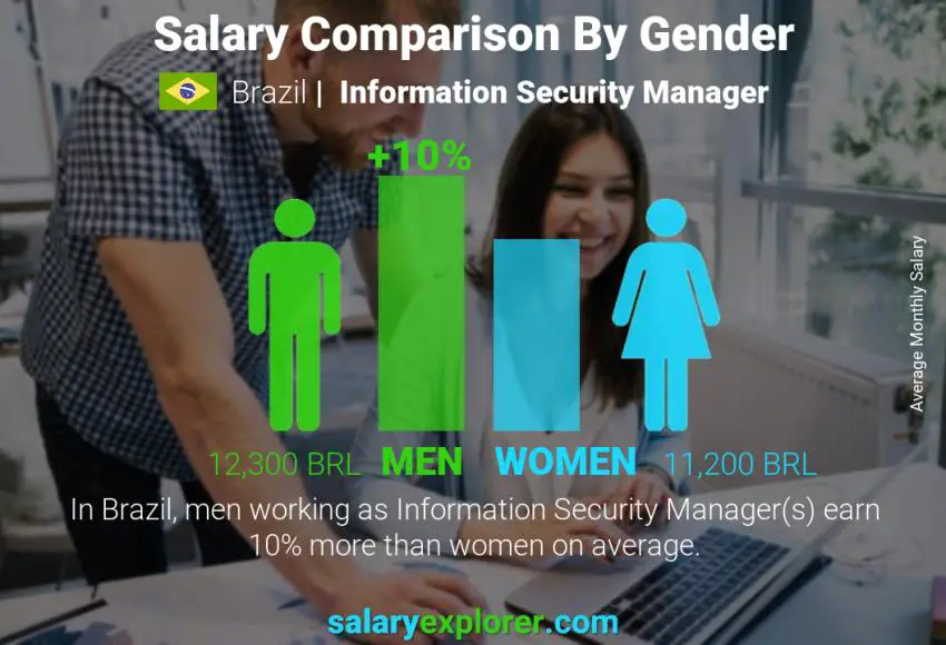 Salary comparison by gender Brazil Information Security Manager monthly
