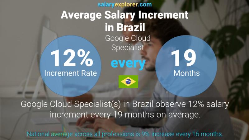 Annual Salary Increment Rate Brazil Google Cloud Specialist
