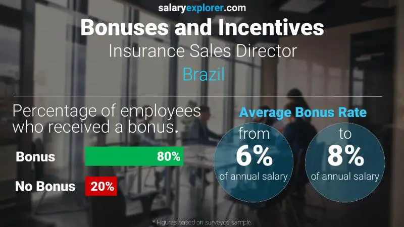 Annual Salary Bonus Rate Brazil Insurance Sales Director