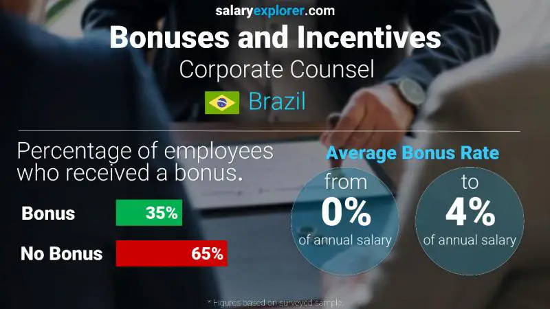 Annual Salary Bonus Rate Brazil Corporate Counsel