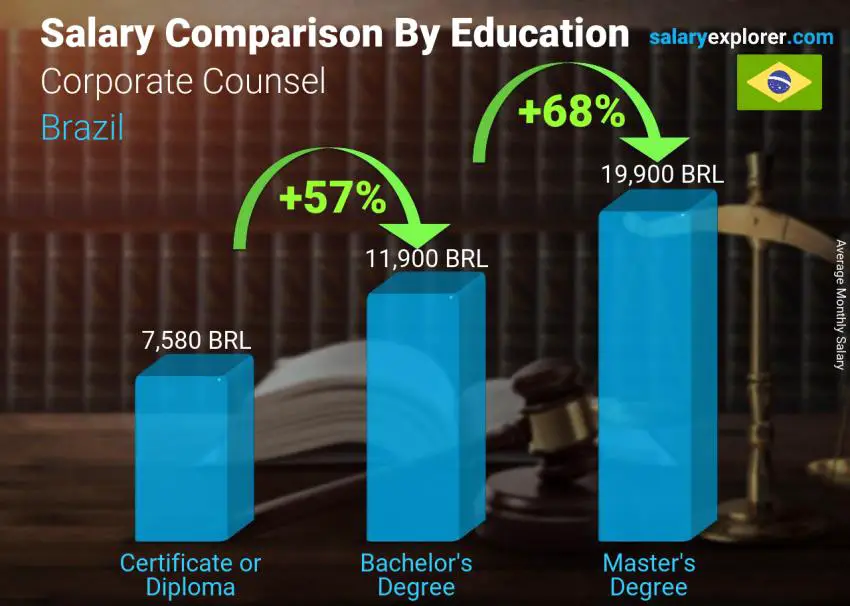 Salary comparison by education level monthly Brazil Corporate Counsel